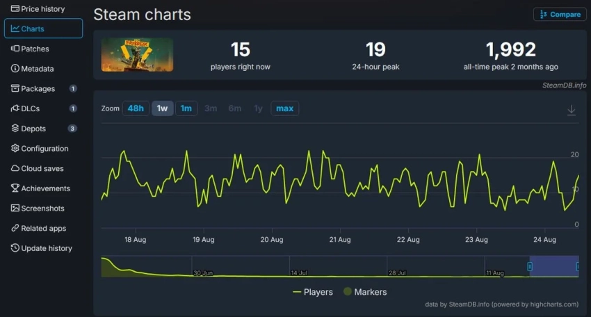 Онлайн шутера FBC: Firebreak в Steam упал до околонулевых значений